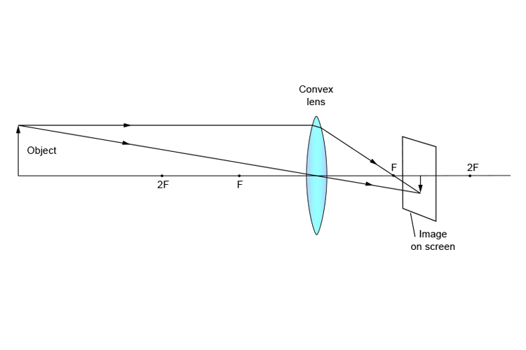 Ray diagram showing image position of an object far beyond 2F